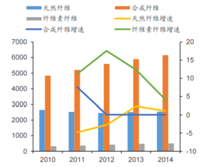 2016年中國纖維細分行業概況及天然纖維市場空間預測